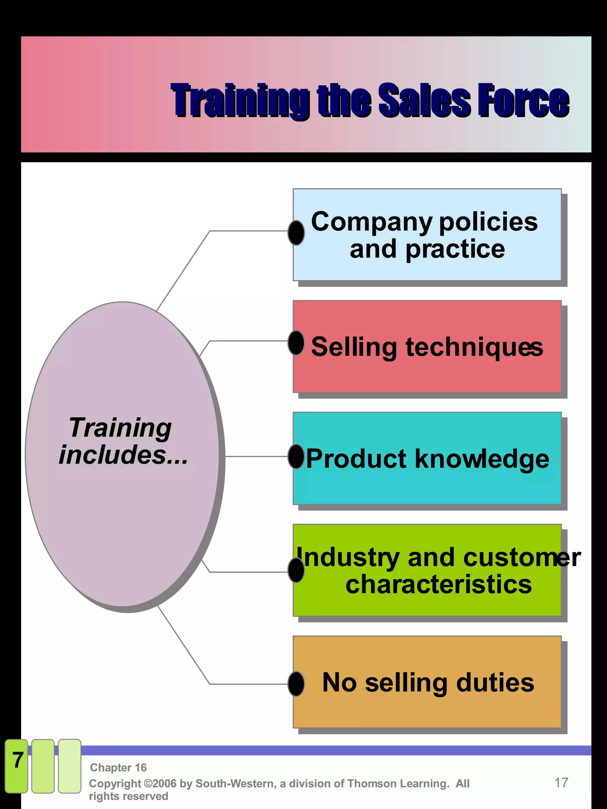 Training the Sales Force 7 Training  includes...   No selling duties Industry and customer  characteristics Product knowledge Selling techniques Company policies  and practice 