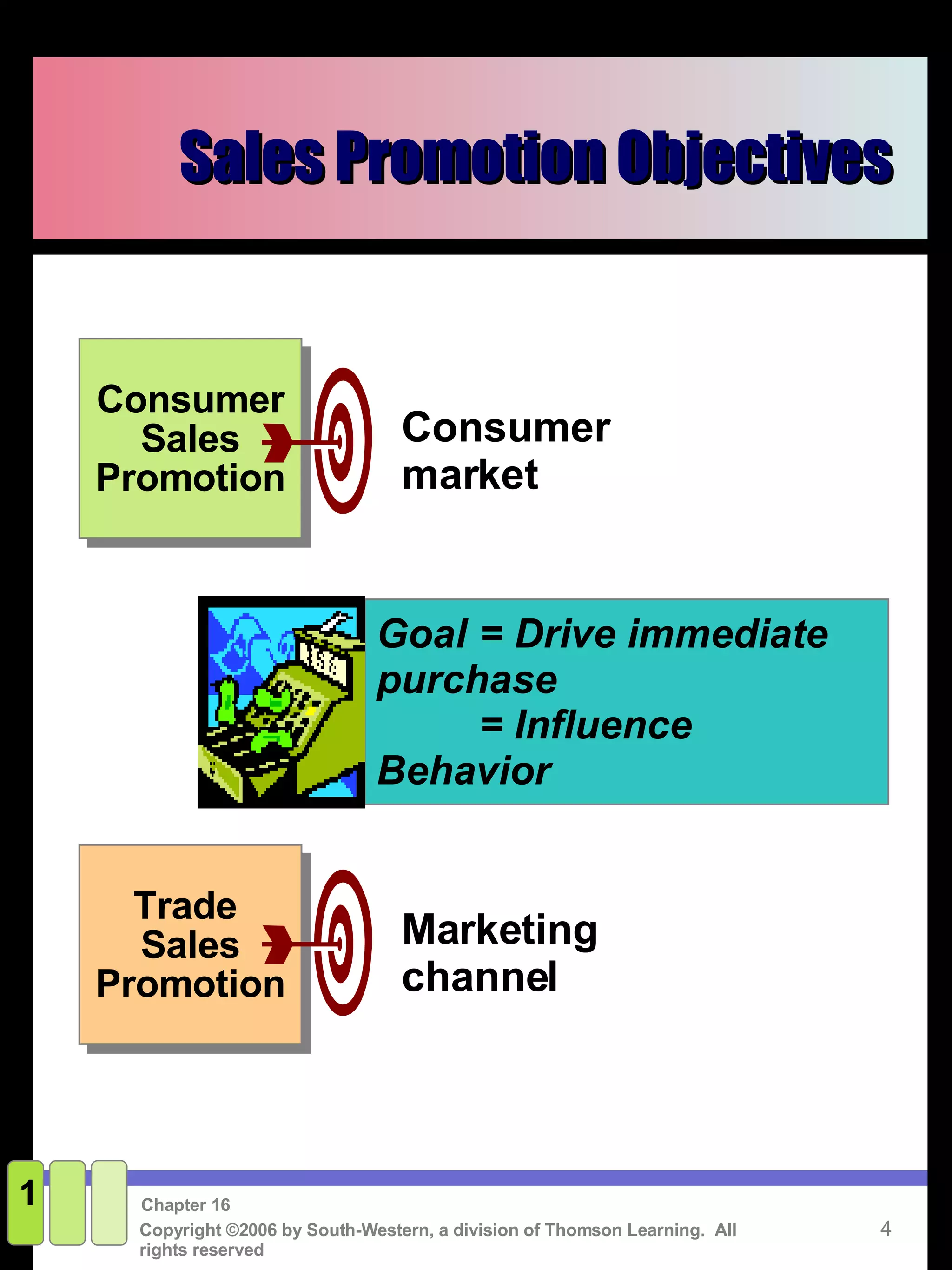 Sales Promotion Objectives 1 Consumer Sales Promotion Trade  Sales Promotion  Consumer market Marketing channel Goal  = Drive immediate purchase = Influence Behavior 