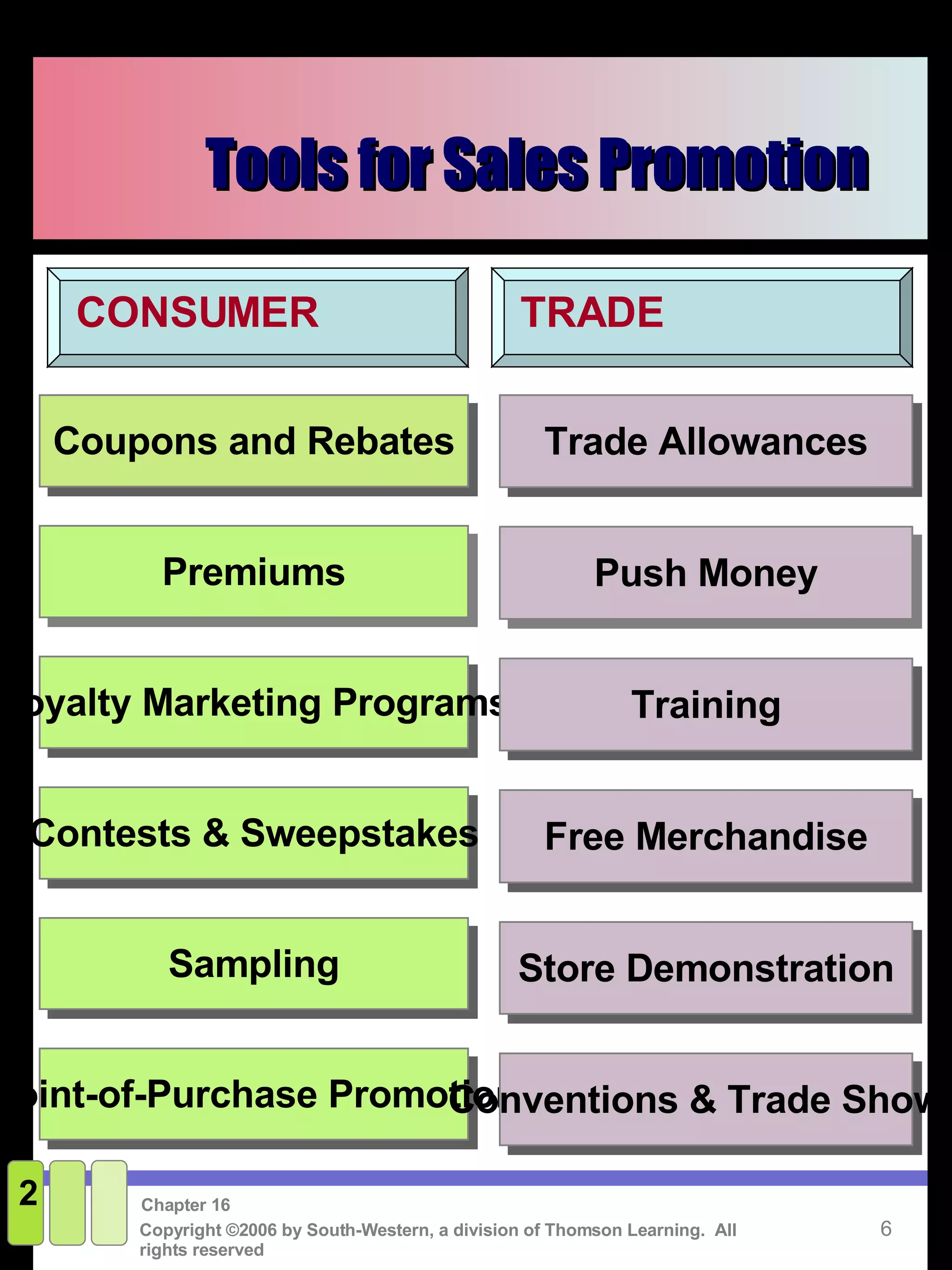 Tools for Sales Promotion 2 CONSUMER TRADE Coupons and Rebates Premiums Loyalty Marketing Programs Contests & Sweepstakes Sampling Point-of-Purchase Promotion Trade Allowances Push Money Training Free Merchandise Store Demonstration Conventions & Trade Shows 