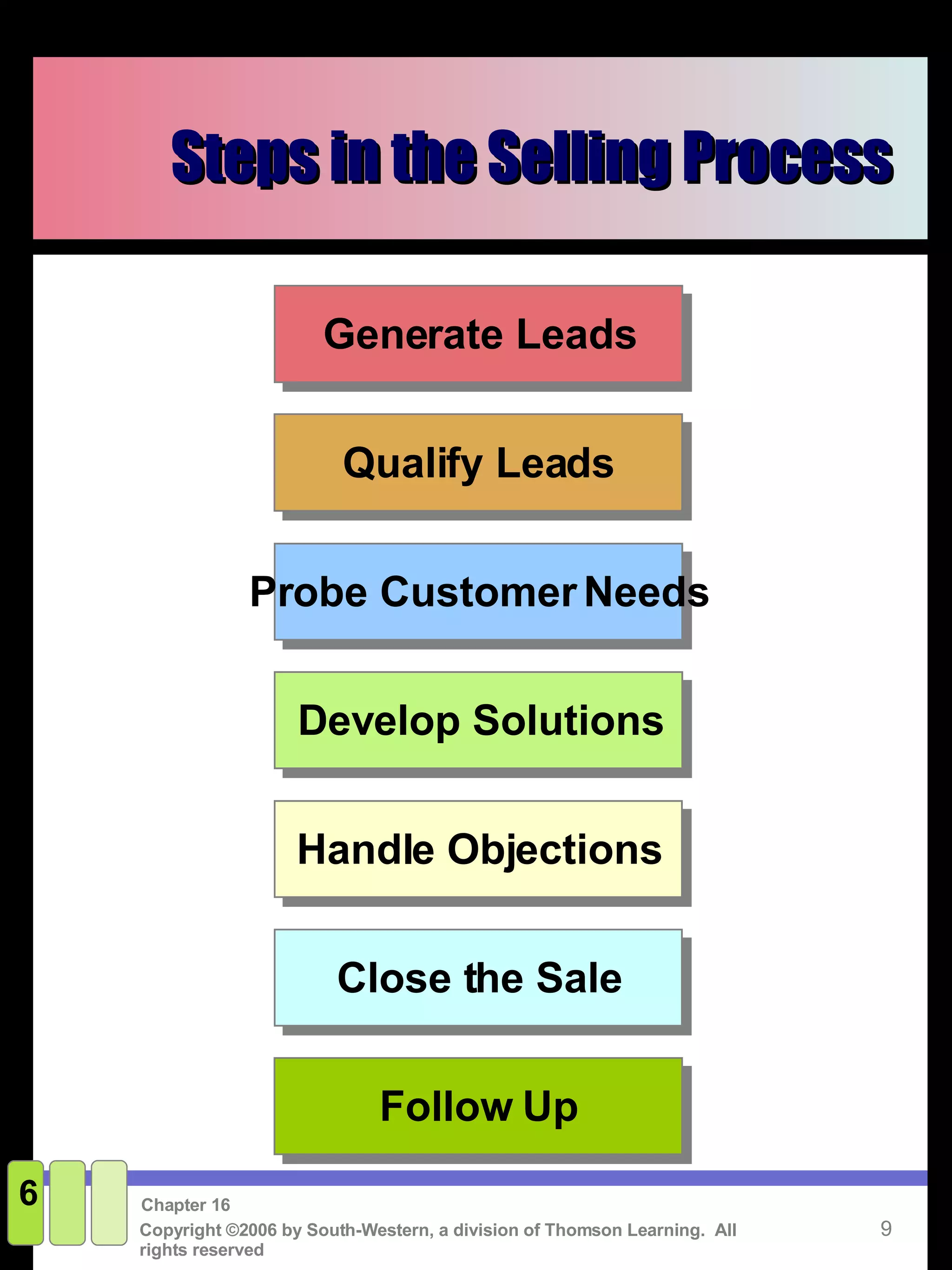 Steps in the Selling Process 6 Generate Leads Qualify Leads Probe Customer Needs Develop Solutions Handle Objections Close the Sale Follow Up 