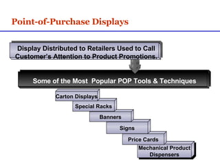 Point-of-Purchase Displays Display Distributed to Retailers Used to Call Customer’s Attention to Product Promotions. Some of the Most  Popular POP Tools & Techniques Mechanical Product Dispensers Price Cards Signs Banners Special Racks Carton Displays 