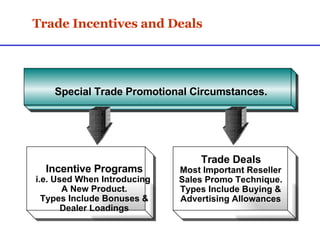 Trade Incentives and Deals  Incentive Programs i.e. Used When Introducing  A New Product. Types Include Bonuses & Dealer Loadings Special Trade Promotional Circumstances.  Trade Deals Most Important Reseller Sales Promo Technique. Types Include Buying & Advertising Allowances 