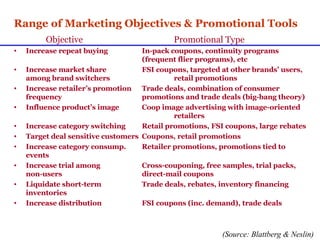 Range of Marketing Objectives & Promotional Tools Objective Promotional Type Increase repeat buying In-pack coupons, continuity programs  (frequent flier programs), etc Increase market share FSI coupons, targeted at other brands’ users, among brand switchers retail promotions Increase retailer’s promotion Trade deals, combination of consumer frequency promotions and trade deals (big-bang theory) Influence product’s image Coop image advertising with image-oriented  retailers  Increase category switching Retail promotions, FSI coupons, large rebates Target deal sensitive customers Coupons, retail promotions Increase category consump. Retailer promotions, promotions tied to events Increase trial among  Cross-couponing, free samples, trial packs, non-users direct-mail coupons Liquidate short-term Trade deals, rebates, inventory financing inventories Increase distribution FSI coupons (inc. demand), trade deals (Source: Blattberg & Neslin) 