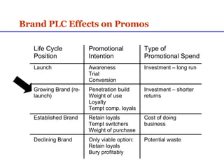 Brand PLC Effects on Promos 