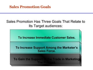 Sales Promotion Goals Sales Promotion Has Three Goals That Relate to Its Target audiences: To Increase Immediate Customer Sales. To Increase Support Among the Marketer’s Sales Force. To Gain the Support of the Trade in Marketing The Product. 