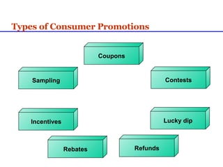 Types of Consumer Promotions Lucky dip Incentives Sampling Contests Rebates Refunds Coupons 