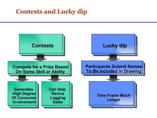Contests and Lucky dip Lucky dip Participants Submit Names To Be Included in Drawing Time Frame Much Longer Contests Compete for a Prize Based On Some Skill or Ability Generates  High Degree Of Consumer Involvement Can Help  Revive Lagging Sales 