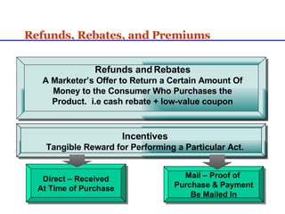 Refunds, Rebates, and Premiums Refunds and Rebates A Marketer’s Offer to Return a Certain Amount Of Money to the Consumer Who Purchases the Product.  i.e cash rebate + low-value coupon Incentives Tangible Reward for Performing a Particular Act. Direct – Received At Time of Purchase Mail – Proof of  Purchase & Payment Be Mailed In 