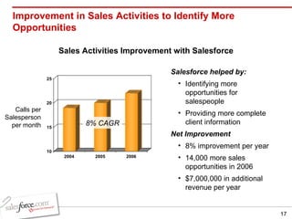 Improvement in Sales Activities to Identify More Opportunities Salesforce helped by: Identifying more opportunities for salespeople  Providing more complete client information Net Improvement 8% improvement per year 14,000 more sales opportunities in 2006 $7,000,000 in additional revenue per year Calls per Salesperson per month Sales Activities Improvement with Salesforce 8% CAGR 