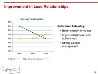 Improvement in Lead Relationships Salesforce helped by: Better client information Improved follow-up and action steps Strong pipeline management 