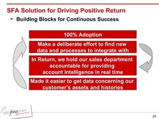 SFA Solution for Driving Positive Return  Building Blocks for Continuous Success Made it easier to get data concerning our  customer’s assets and histories In Return, we hold our sales department  accountable for providing  account intelligence in real time Make a deliberate effort to find new  data and processes to integrate with 100% Adoption 