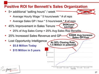 Positive ROI for Bennett’s Sales Organization  5+ additional “selling hours” / week Average Hourly Wage * 5 hours/week * # of reps Average Sales GP / hour * 5 hours/week * # of reps 45% Improvement in Sales Tenure 25% of Avg Sales Comp + 25% Avg Sales Rep Benefits 25% Increased Sales Revenue and GP  Lost Opportunity Intelligence  $5.8 Million Today $15 Million in 5 years $177,000/year In Sales GP $65K/year savings At 30% Closing Rate, 1.5 Million in potential $300K Avg Increase Sales GP/Year $78,000/year In labor savings 