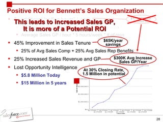Positive ROI for Bennett’s Sales Organization  5+ additional “selling hours” / week Average Hourly Wage * 5 hours/week * # of reps Average Sales GP / hour * 5 hours/week * # of reps 45% Improvement in Sales Tenure 25% of Avg Sales Comp + 25% Avg Sales Rep Benefits 25% Increased Sales Revenue and GP  Lost Opportunity Intelligence  $5.8 Million Today $15 Million in 5 years This leads to increased Sales GP, It is more of a Potential ROI $65K/year savings At 30% Closing Rate, 1.5 Million in potential $300K Avg Increase Sales GP/Year $78,000/year In labor savings $177,000/year In Sales GP 