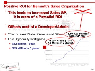 Positive ROI for Bennett’s Sales Organization  5+ additional “selling hours” / week Average Hourly Wage * 5 hours/week * # of reps Average Sales GP / hour * 5 hours/week * # of reps 45% Improvement in Sales Tenure 25% of Avg Sales Comp + 25% Avg Sales Rep Benefits 25% Increased Sales Revenue and GP  Lost Opportunity Intelligence  $5.8 Million Today $15 Million in 5 years Offsets cost of a Developer/Admin This leads to increased Sales GP, It is more of a Potential ROI $65K/year savings At 30% Closing Rate, 1.5 Million in potential $300K Avg Increase Sales GP/Year $78,000/year In labor savings $177,000/year In Sales GP 