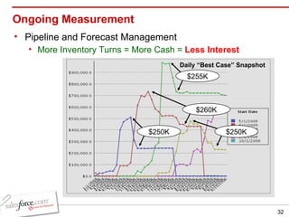Ongoing Measurement  Pipeline and Forecast Management More Inventory Turns = More Cash =   Less Interest Daily “Best Case” Snapshot $250K $255K $260K $250K 
