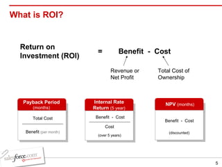 What is ROI? Return on Investment (ROI)  Benefit  -  Cost = Revenue or Net Profit Total Cost of Ownership Payback Period   (months) Total Cost Benefit  (per month) Internal Rate Return  (5 year) Benefit  -  Cost Cost (over 5 years) NPV   (months) Benefit  -  Cost (discounted) 