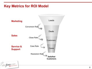 Key Metrics for ROI Model Satisfied Customers Leads Deals Customers Close Rate Cases Resolution Rate  Case Rate  Conversion Rate Sales Service & Support Marketing 