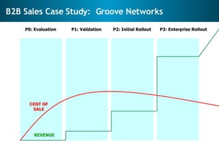 B2B Sales Case Study:  Groove Networks P0: Evaluation P1: Validation P2: Initial Rollout P3: Enterprise Rollout REVENUE CO...
