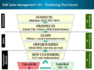 B2B Sales Management 101 – Predicting The Future PROSPECTS (Email, URL, Source, HI-IQ Email Nurture) LEADS (Phone #, Lead ...