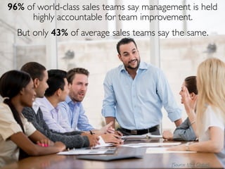 96% of world-class sales teams say management is held
highly accountable for team improvement.
But only 43% of average sales teams say the same.
[Source: MHI Global]
 