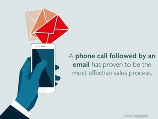 A phone call followed by an
email has proven to be the
most effective sales process.
[Source: Salesforce]
 