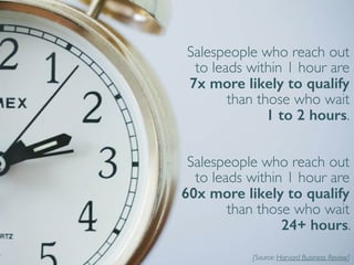 Salespeople who reach out
to leads within 1 hour are
7x more likely to qualify
than those who wait
1 to 2 hours.
Salespeople who reach out
to leads within 1 hour are
60x more likely to qualify
than those who wait
24+ hours.
[Source: Harvard Business Review]
 