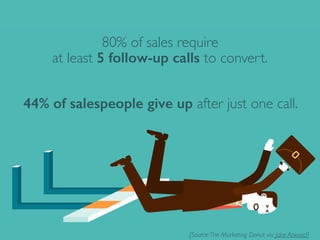 80% of sales require
at least 5 follow-up calls to convert.
44% of salespeople give up after just one call.
[Source:The Marketing Donut via Jake Atwood]
 