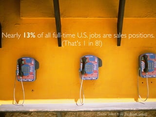 Nearly 13% of all full-time U.S. jobs are sales positions.
(That's 1 in 8!)
[Source: SkilledUp via The Brevet Group]
 
