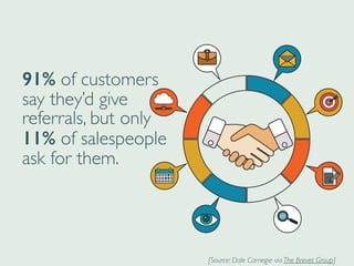 91% of customers
say they’d give
referrals, but only
11% of salespeople
ask for them.
[Source: Dale Carnegie via The Breve...