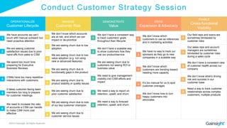 ©2015 Gainsight. All Rights Reserved.
We don’t have a consistent way
to track customers’ goals
throughout their lifecycle
We don’t have a scalable way
to show customers how they
use our product/service
We are seeing churn due to
customers not seeing ROI or
business value
We need to give management
visibility into CSM efforts and
impact
We need a way to report on
retention, upsell, and churn
We need a way to forecast
retention, upsell, and churn
We don’t know which accounts
are at risk, and which we can
impact or de-prioritize`
We are seeing churn due to low
adoption
We are seeing churn due to low-
value adoption (e.g. not using
new or advanced features)
We are seeing churn due to
functionality gaps in the product
We are seeing churn due to
product stability or quality issues
We are seeing churn due to
poor customer satisfaction
We are seeing churn due to loss
of our key customer champion
We are seeing churn due to
customer service issues
Our field reps and execs are
sometimes blindsided by
customer risks
Our sales reps and account
managers are sometimes
blindsided by customer risks
during a sales cycle
We don’t have a consistent view
of customer health across our
company
We don’t know what’s driving
risk and success in our
customer base
Need a way to track customer
relationships across complex
customers, multiple products
We have accounts we can’t
touch with manual outreach but
need proactive attention
We are seeing customer
satisfaction issues due to poor
hand-offs from sales to CSM
We spend too much time
preparing for Executive
Business Reviews
CSMs have too many repetitive
interactions with customers
It takes customer-facing team
members too long to prepare
for customer meetings
We need to increase the ratio
of accounts a CSM can handle
to make CSM more cost
effective
We don’t know which
customers to use as references
and in marketing activities
We have no way to track our
sponsors as they go to new
companies in a scalable way
We don’t know which
customers are trending toward
needing more capacity
It’s too manual for us to spot
customer overages
We don’t know how to turn
happy customers into
advocates
OPERATIONALIZE
Customer Lifecycle
MANAGE
Customer Risk
DRIVE
Expansion & Advocacy
ENABLE
Cross-functional
Visibility
DEMONSTRATE
Value
1
2
3
4
5
6
1
2
3
4
5
6
7
8
1
2
3
4
5
6
1
2
3
4
5
1
2
3
4
5
Conduct Customer Strategy Session
 