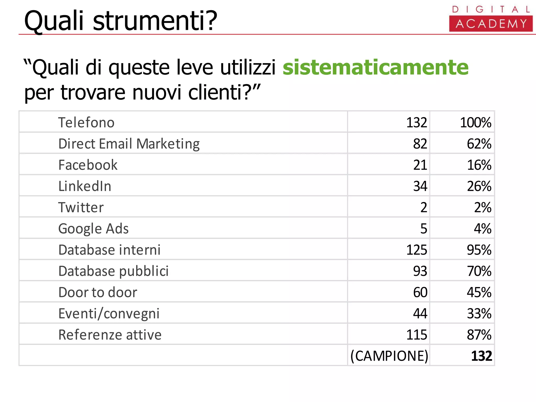 Quali strumenti?
“Quali di queste leve utilizzi sistematicamente
per trovare nuovi clienti?”
Telefono 132 100%
Direct Email Marketing 82 62%
Facebook 21 16%
LinkedIn 34 26%
Twitter 2 2%
Google Ads 5 4%
Database interni 125 95%
Database pubblici 93 70%
Door to door 60 45%
Eventi/convegni 44 33%
Referenze attive 115 87%
(CAMPIONE) 132
 