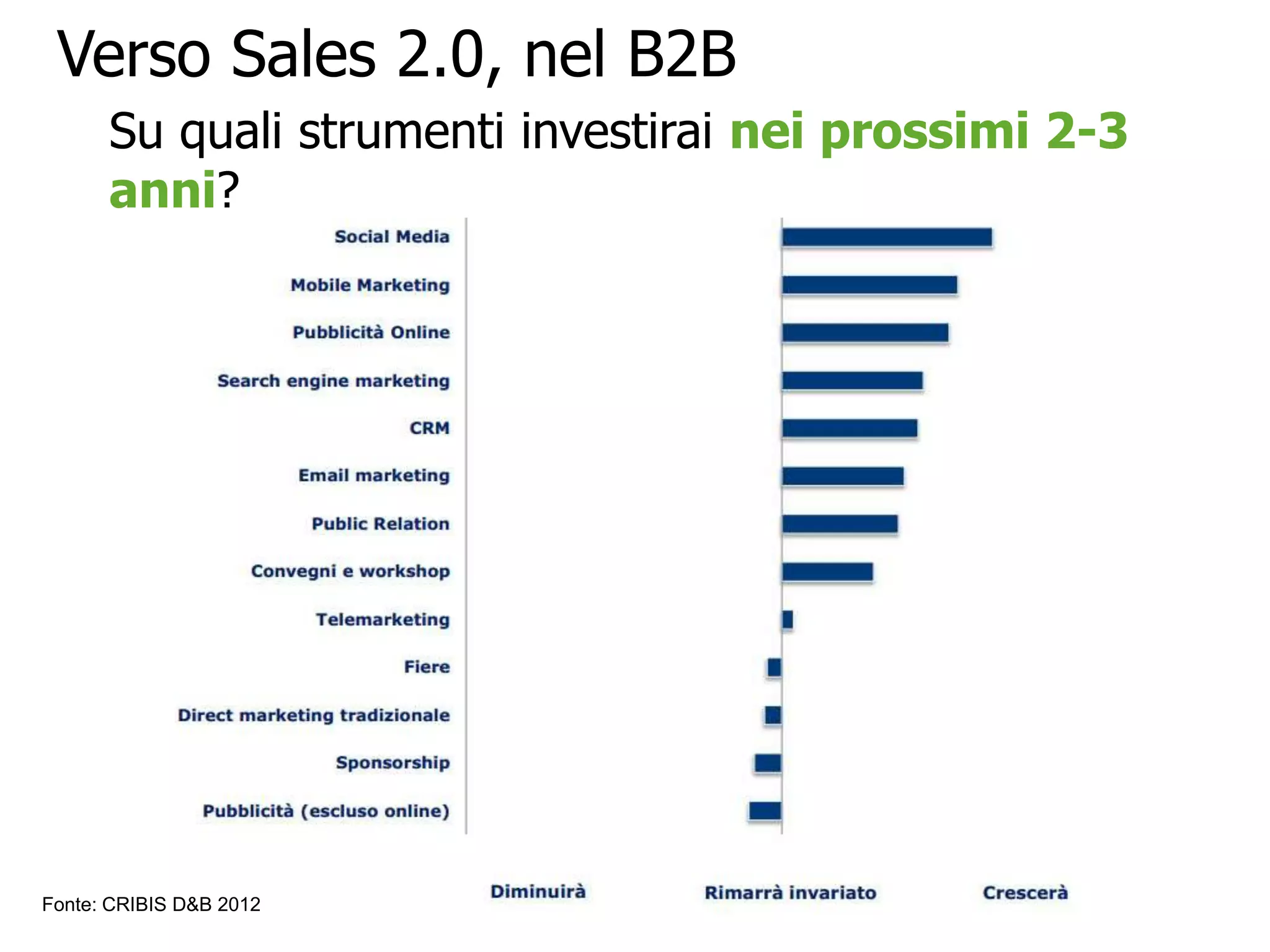 Verso Sales 2.0, nel B2B
Su quali strumenti investirai nei prossimi 2-3
anni?
Fonte: CRIBIS D&B 2012
 