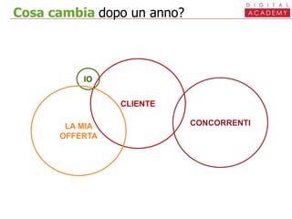 Cosa cambia dopo un anno?
CLIENTE
IO
CONCORRENTILA MIA
OFFERTA
 