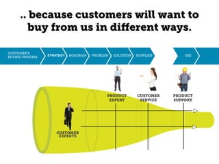 .. because customers will want to
buy from us in diﬀerent ways.	
  
COSTOMER’S
BUYING PROCESS
ROADMAP PROBLEM SOLUTION SUP...