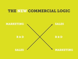 MARKETING
R & D
SALES
SALES
MARKETING
R & D
THE NEW COMMERCIAL LOGIC
 