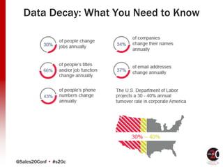 @Sales20Conf • #s20c
Data Decay: What You Need to Know
 