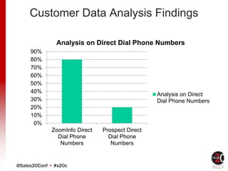 @Sales20Conf • #s20c
Customer Data Analysis Findings
0%
10%
20%
30%
40%
50%
60%
70%
80%
90%
ZoomInfo Direct
Dial Phone
Numbers
Prospect Direct
Dial Phone
Numbers
Analysis on Direct Dial Phone Numbers
Analysis on Direct
Dial Phone Numbers
 
