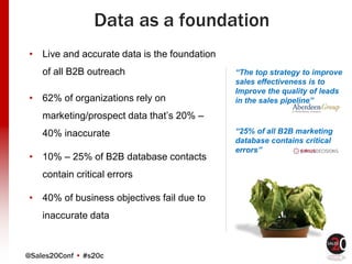 @Sales20Conf • #s20c
Data as a foundation
• Live and accurate data is the foundation
of all B2B outreach
• 62% of organizations rely on
marketing/prospect data that’s 20% –
40% inaccurate
• 10% – 25% of B2B database contacts
contain critical errors
• 40% of business objectives fail due to
inaccurate data
“The top strategy to improve
sales effectiveness is to
Improve the quality of leads
in the sales pipeline”
“25% of all B2B marketing
database contains critical
errors”
 