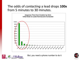 @Sales20Conf • #s20c
0
1000
2000
3000
4000
5000
6000
7000
8000
9000
10000
Response Time from Creation by 5min
Initial Dials to Leads that become Contacted
The odds of contacting a lead drops 100x
from 5 minutes to 30 minutes.
But..you need a phone number to do it
 