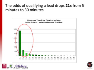 @Sales20Conf • #s20c
0
5000
10000
15000
20000
25000
30000
5
min
10
min
15
min
20
min
25
min
30
min
35
min
40
min
45
min
50
min
55
min
60
min
65
min
70
min
75
min
80
min
85
min
90
min
Response Time from Creation by 5min
Initial Dials to Leads that become Qualified
The odds of qualifying a lead drops 21x from 5
minutes to 30 minutes.
 