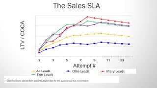 The Sales SLA

               LTV / COCA




                                                                      Attempt #
                                                                     Ollie Leads         Mary Leads
                                Erin Leads
* Data has been altered from actual HubSpot data for the purposes of this presentation
 