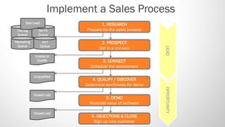 Implement a Sales Process
      Bad Lead                      1. RESEARCH
 Too Big      No Fit         Prepare for the sales process
 Queue        Queue

Marketing         Int’l             2. PROSPECT
 Queue           Queue
                                   Get to a connect




                                                             LEAD
            Unable to
             Qualify               3. CONNECT
                              Schedule the assessment

            Unqualified
                               4. QUALIFY / DISCOVER
                            Determine worthiness for demo




                                                             OPPORTUNITY
            Closed Lost
                                        5. DEMO
                              Illustrate value of software

            Closed Lost
                               6. OBJECTIONS & CLOSE
                                Sign up new customer
 