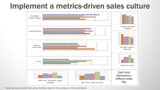 Implement a metrics-driven sales culture




                                                                                           Each Color
                                                                                          Represents a
                                                                                         Different Sales
                                                                                               Rep

* Data has been altered from actual HubSpot data for the purposes of this presentation
 