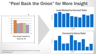 “Peel Back the Onion” for More Insight
                                                                    Lead-Worked-to-Connect Ratio




                                                                         Connect-to-Demo Ratio




* Data has been altered from actual HubSpot data for the purposes
of this presentation
 