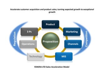 Regulation
Competition
Proposition
Product
Marketing
Channels
MIS
3 Ps
Operations
Technology
Accelerate customer acquisition and product sales; turning expected growth to exceptional
growth
FANERA LTD Sales Acceleration Model
 