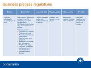 Business process regulations
Steps Description Incoming data Outgoing data Responsible Deadline
Describes
principles for
choosing process
steps
When entering the process
and each time after
completing each of the
following steps,
CRM-system asks the user
what the next step of the
process.
Possible variants:
• The need for a meeting;
• The need for a call;
• Need to send materials
/ documents;
• Need to create price
proposal;
• Preliminary documents
are to be signed;
• Readiness to apply;
• The client agrees with
the decision of the
credit committee;
• Deferred interest;
• Refusal.
Creation of a sales
card where
customer's interest
is indicated.
Following step
according to set
process
Responsible
manager indicated
in the sales card
Describes
deadlines and
terms for each
step of the
process
 