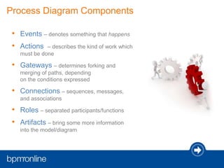 Process Diagram Components
• Events – denotes something that happens
• Actions – describes the kind of work which
must be done
• Gateways – determines forking and
merging of paths, depending
on the conditions expressed
• Connections – sequences, messages,
and associations
• Roles – separated participants/functions
• Artifacts – bring some more information
into the model/diagram
 