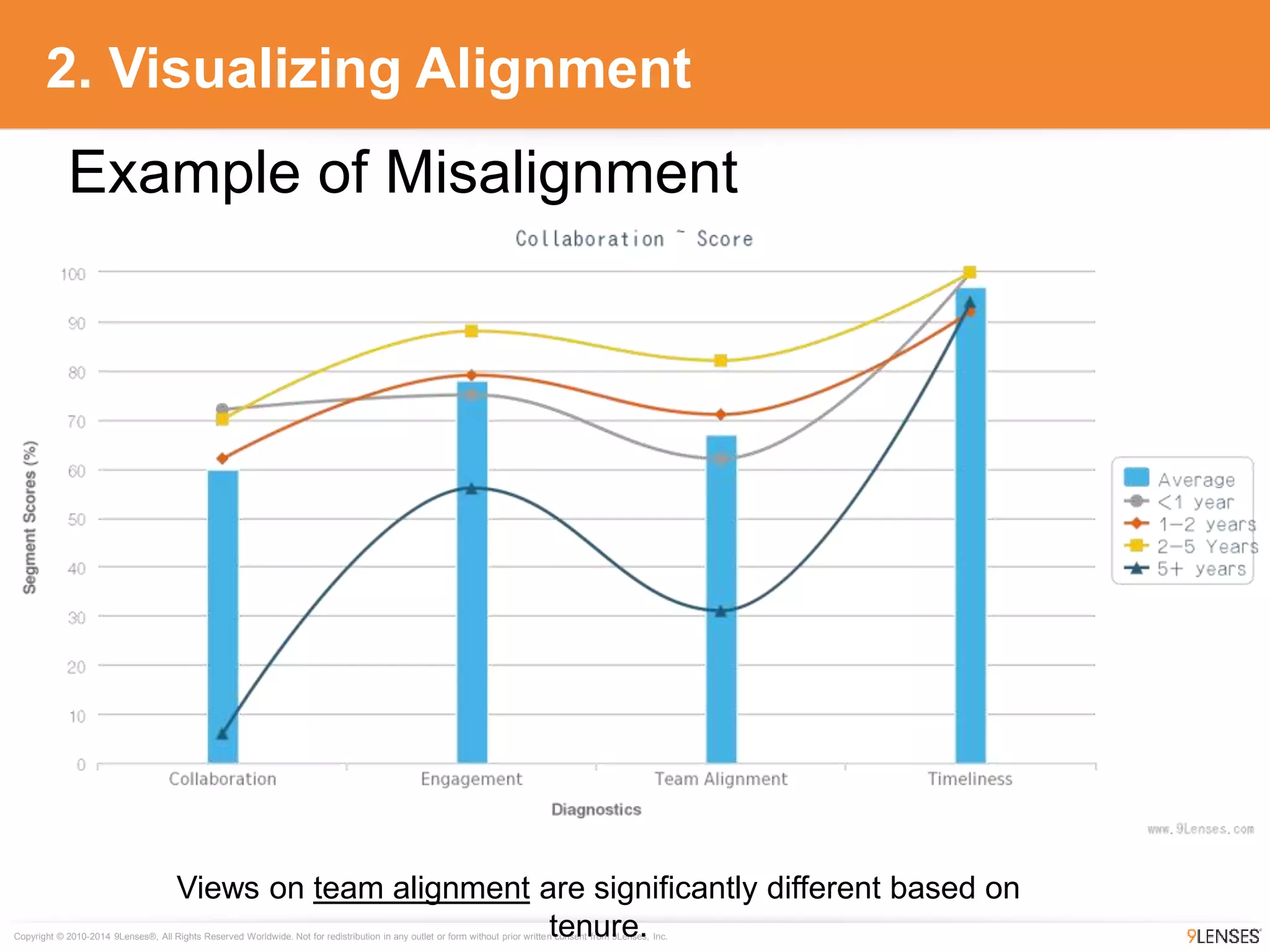 Copyright © 2010-2014 9Lenses®, All Rights Reserved Worldwide. Not for redistribution in any outlet or form without prior written consent from 9Lenses, Inc.
2. Visualizing Alignment
Example of Misalignment
Views on team alignment are significantly different based on
tenure.
 