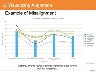 Copyright © 2010-2014 9Lenses®, All Rights Reserved Worldwide. Not for redistribution in any outlet or form without prior written consent from 9Lenses, Inc.
2. Visualizing Alignment
Example of Misalignment
Disparity among regional scores highlights areas where
training is needed.
 