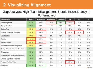 Copyright © 2010-2014 9Lenses®, All Rights Reserved Worldwide. Not for redistribution in any outlet or form without prior written consent from 9Lenses, Inc.
2. Visualizing Alignment
Gap Analysis: High Team Misalignment Breeds Inconsistency in
Performance
 